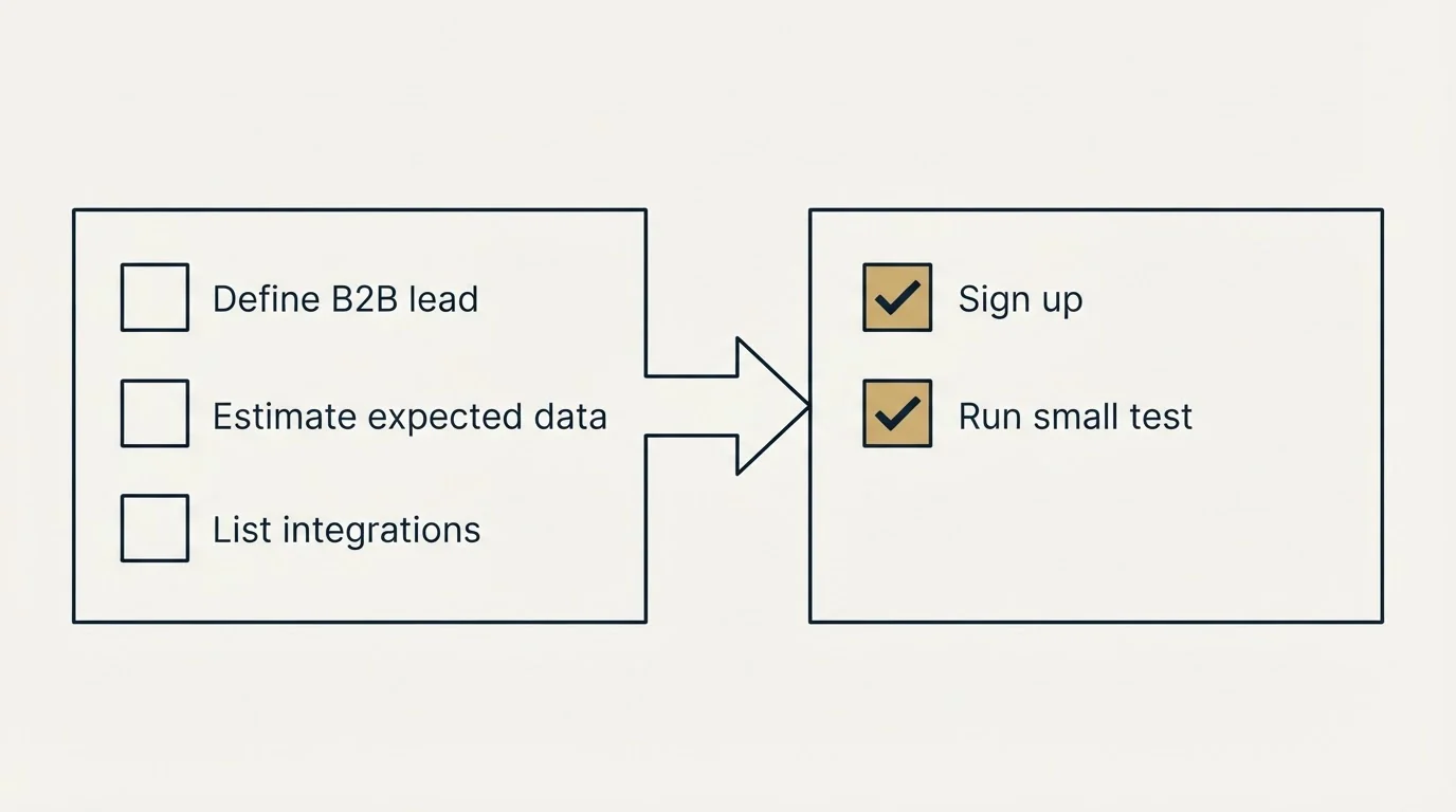 Before-and-after steps: Getting Started Checklist (Define B2B lead, Estimate expected data, List integrations, Sign up)