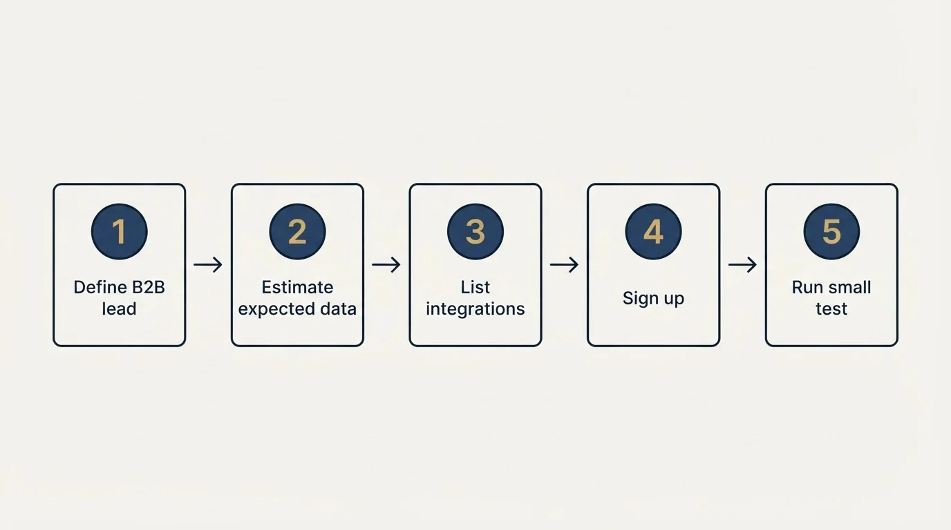 Step sequence: Getting Started Checklist (Define B2B lead, Estimate expected data, List integrations, Sign up)