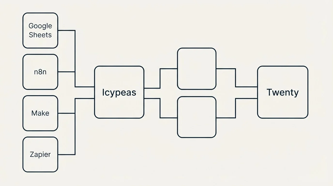 Integration flow: Integration Ecosystem (Icypeas, Twenty, Google Sheets, n8n)