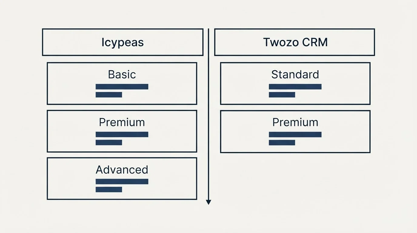 Pricing table: Pricing Comparison (Icypeas, Twozo CRM, Basic, Standard)