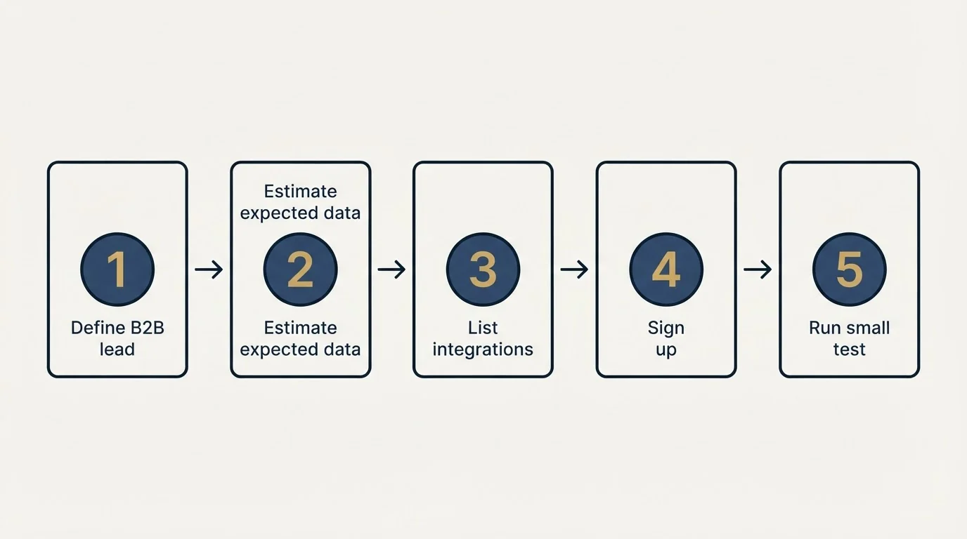 Step sequence: Getting Started Checklist (Define B2B lead, Estimate expected data, List integrations, Sign up)