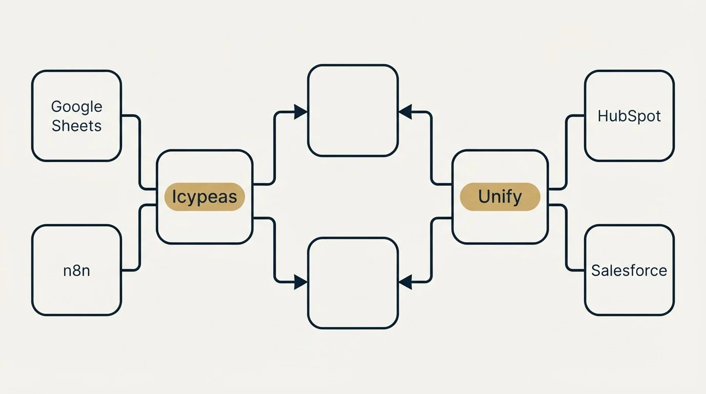 Integration flow: Integration Ecosystem (Icypeas, Unify, Google Sheets, HubSpot)