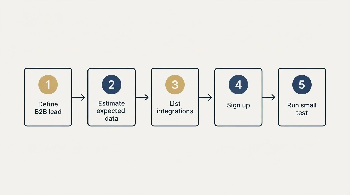 Step sequence: Getting Started Checklist (Define B2B lead, Estimate expected data, List integrations, Sign up)
