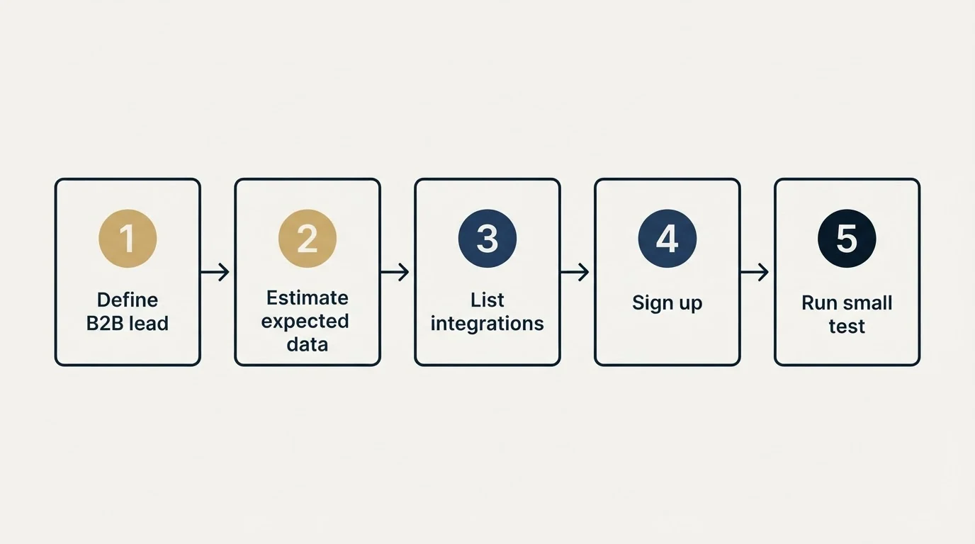 Step sequence: Getting Started Checklist (Define B2B lead, Estimate expected data, List integrations, Sign up)