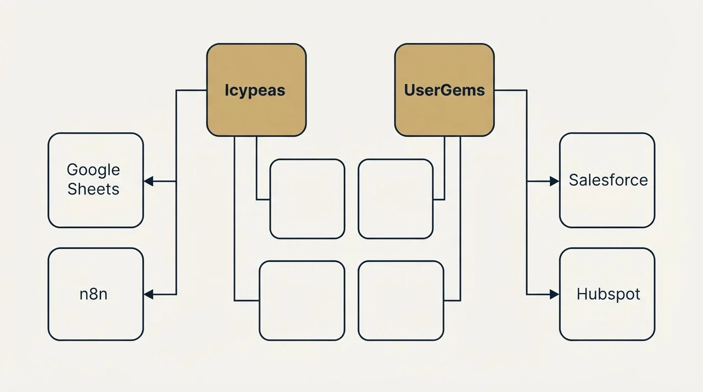 Integration grid: Integration Ecosystem (Icypeas, UserGems, Google Sheets, Salesforce)