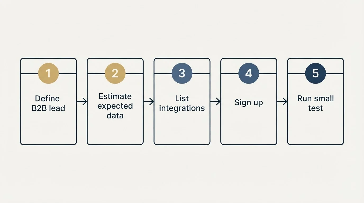 Step sequence: Getting Started Checklist (Define B2B lead, Estimate expected data, List integrations, Sign up)