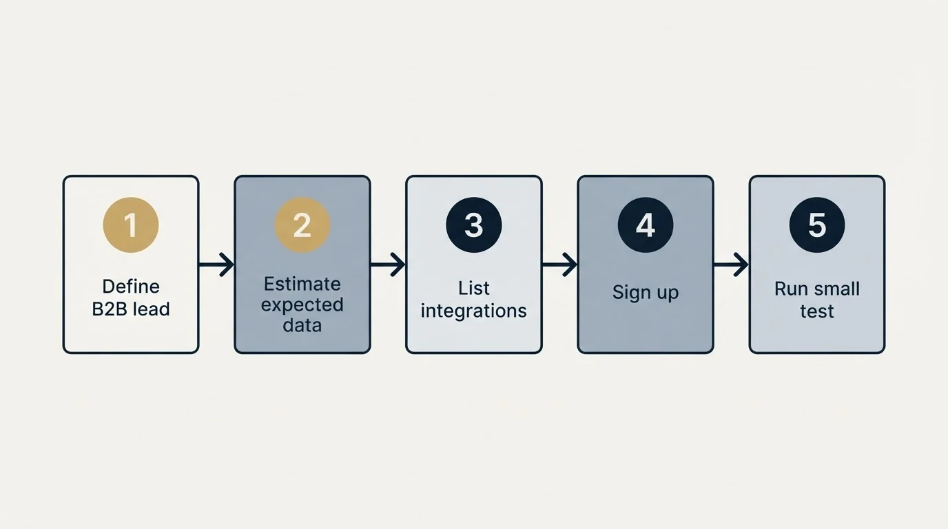 Step sequence: Getting Started Checklist (Define B2B lead, Estimate expected data, List integrations, Sign up)