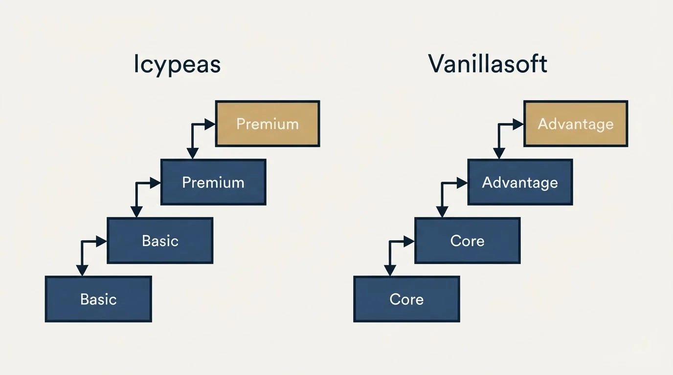 Pricing ladder: Pricing Comparison (Icypeas, Vanillasoft, Basic, Core)