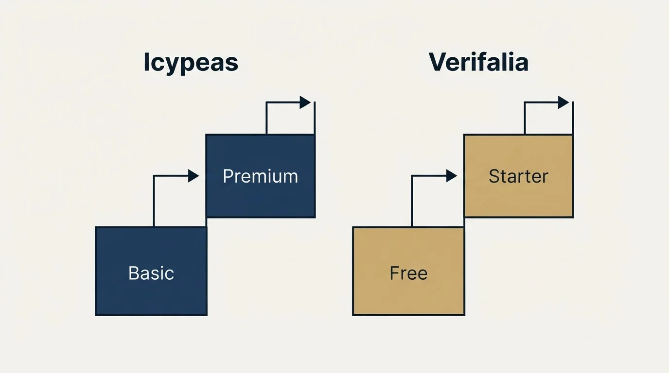 Pricing ladder: Pricing Comparison (Icypeas, Verifalia, Basic, Free)