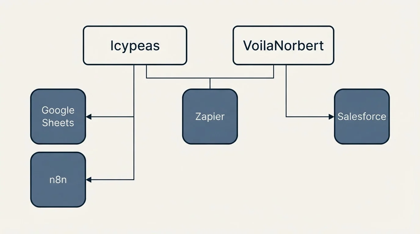 Integration grid: Integration Ecosystem (Icypeas, VoilaNorbert, Zapier, Google Sheets)