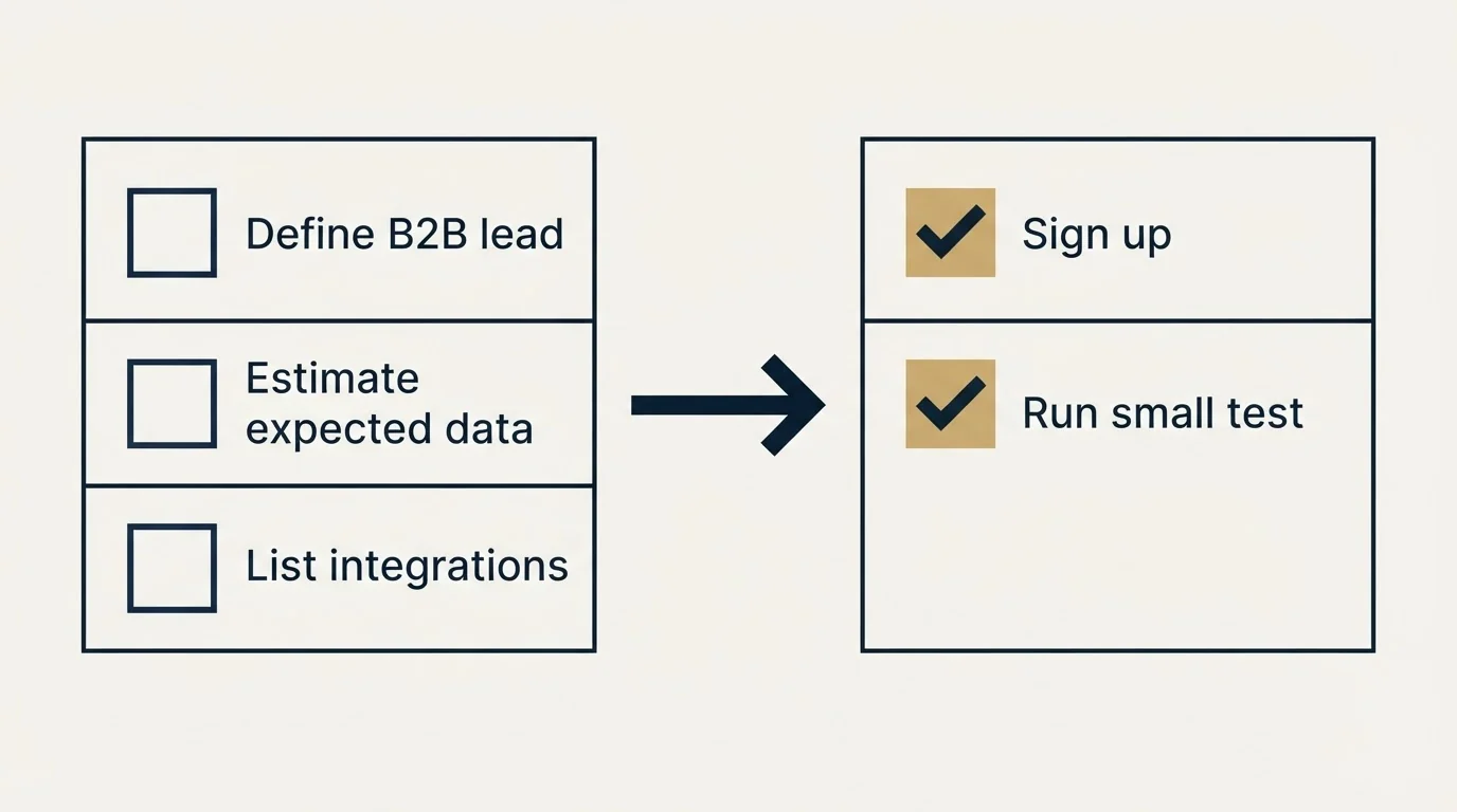 Before-and-after steps: Getting Started Checklist (Define B2B lead, Estimate expected data, List integrations, Sign up)