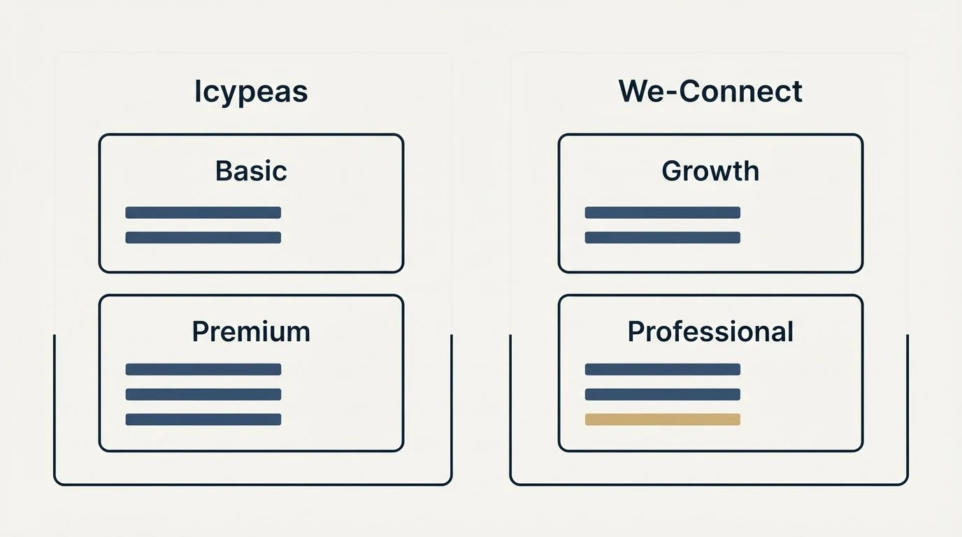 Pricing panels: Pricing Comparison (Icypeas, We-Connect, Basic, Growth)