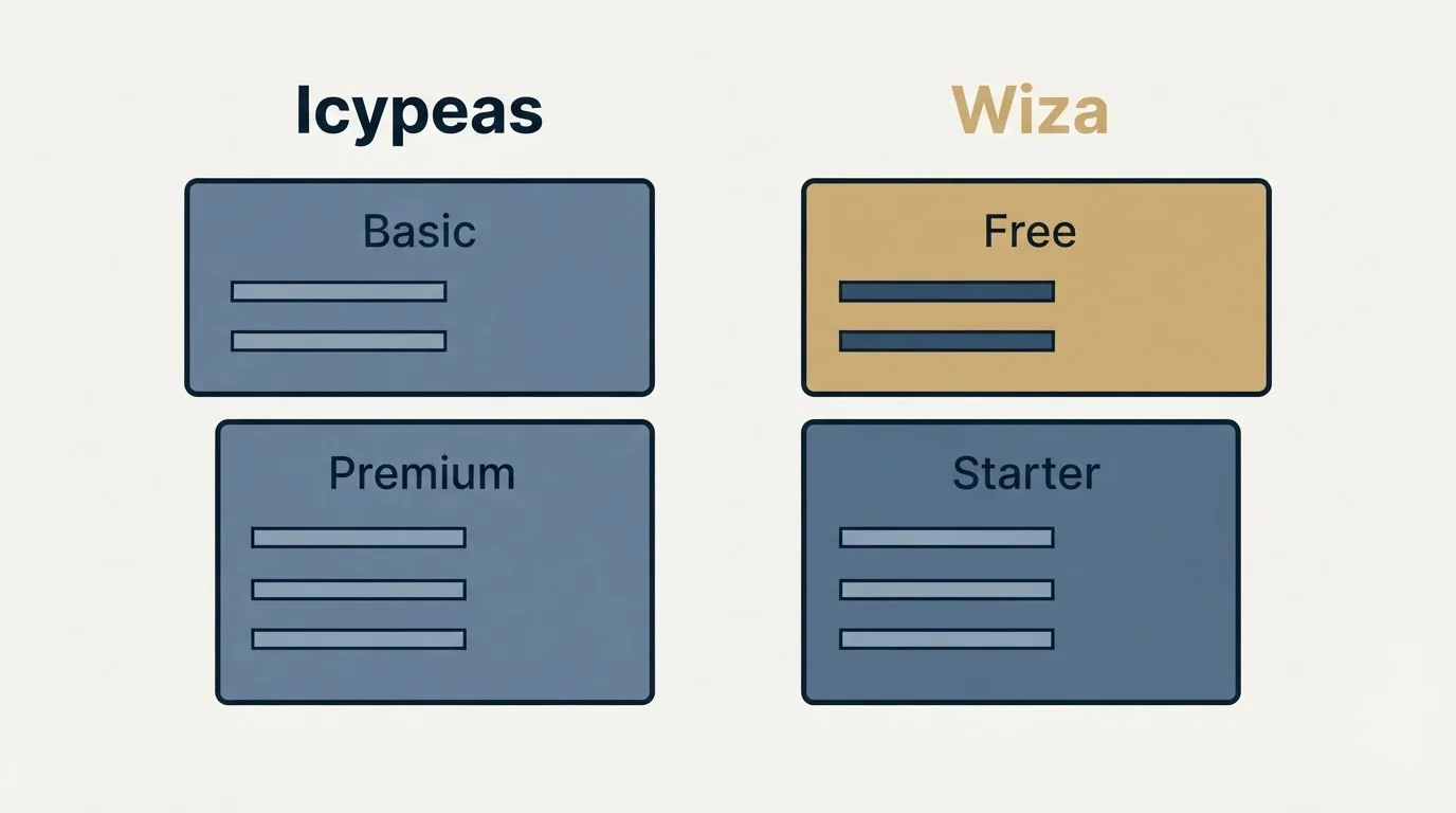 Pricing panels: Pricing Comparison (Icypeas, Wiza, Basic, Free)