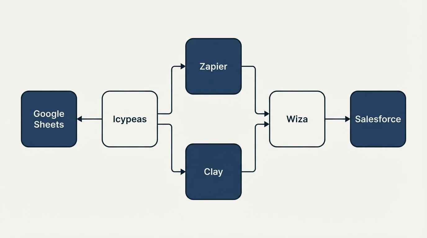 Integration flow: Integration Ecosystem (Icypeas, Wiza, Zapier, Clay)