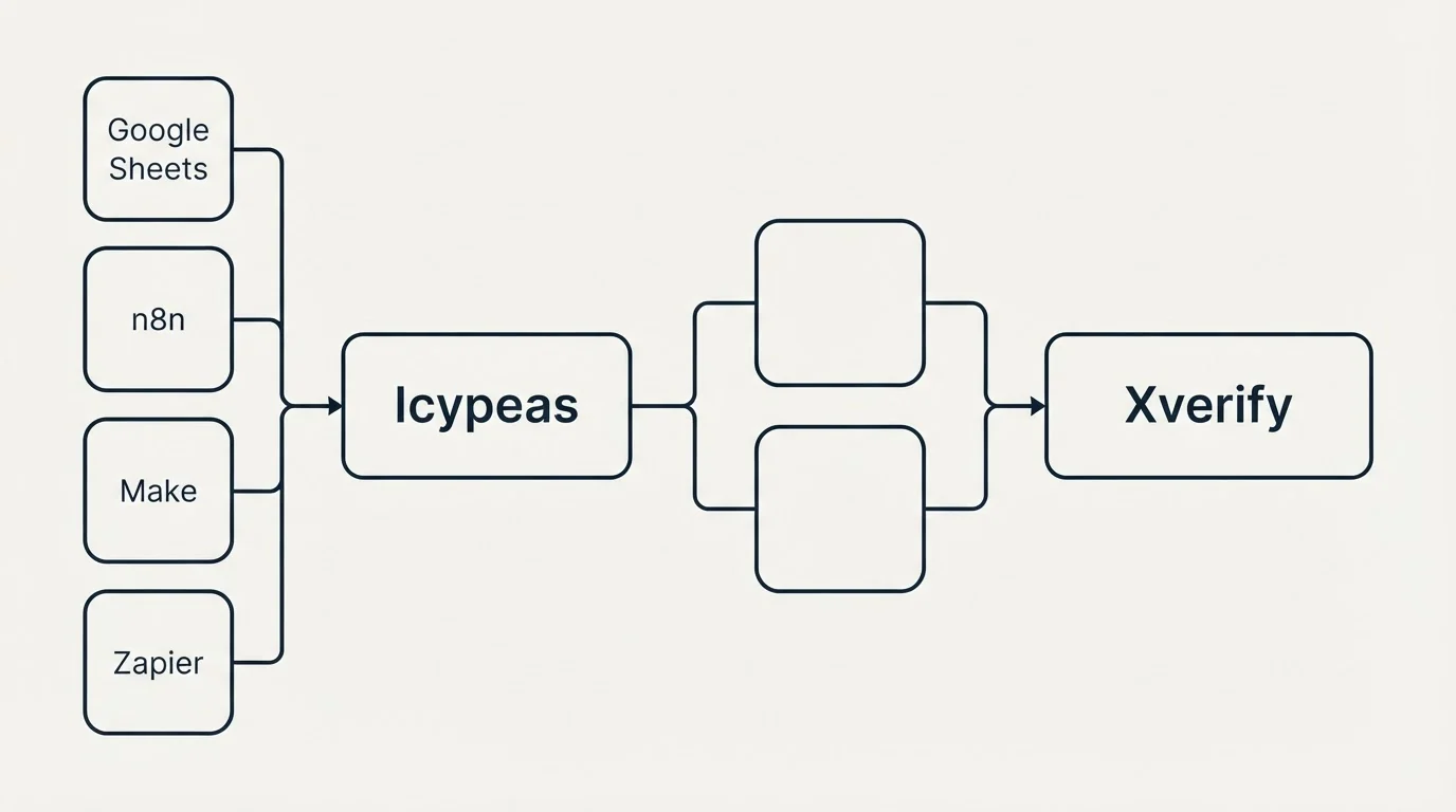 Integration schematic: Integration Ecosystem (Icypeas, Xverify, Google Sheets, n8n)