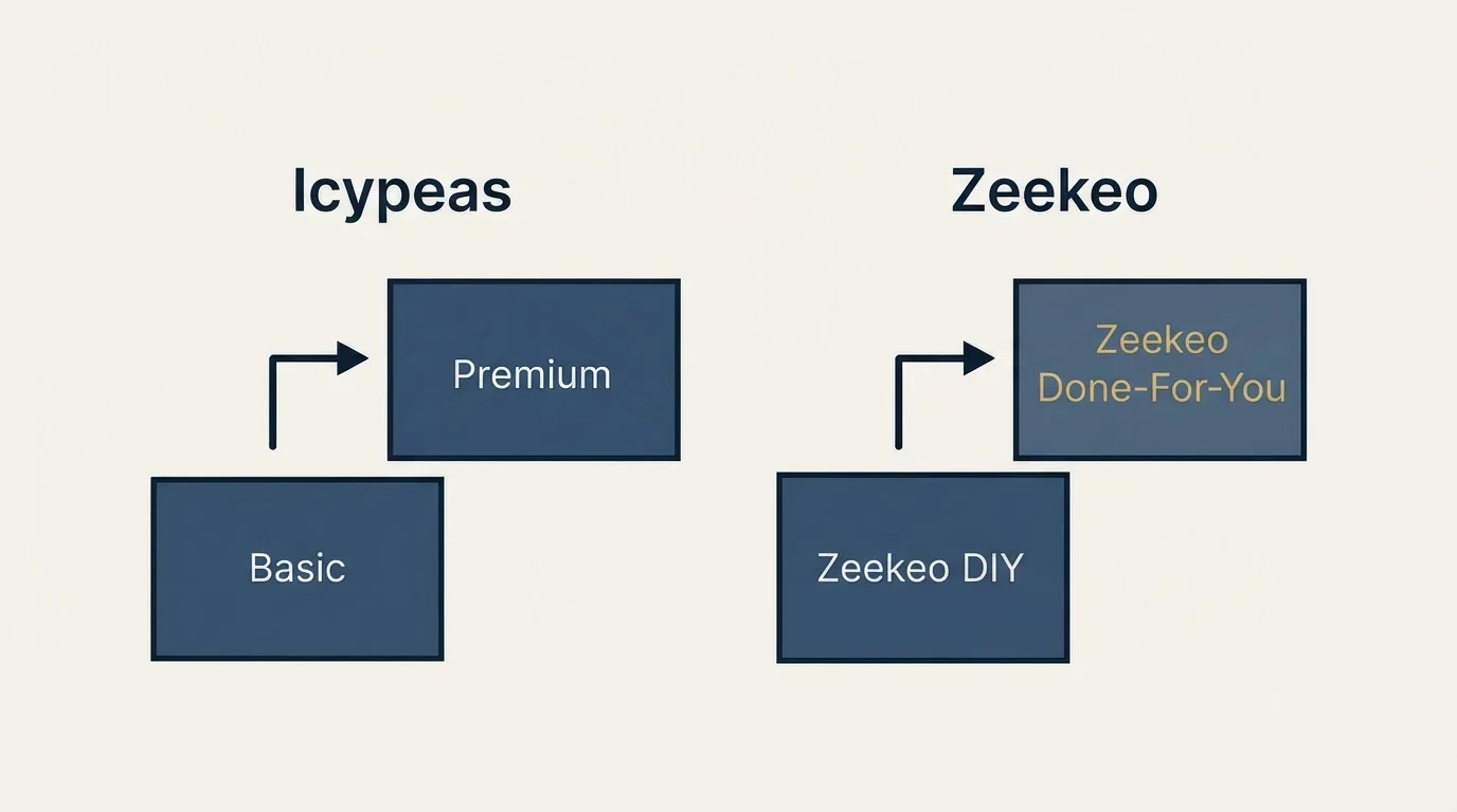 Pricing ladder: Pricing Comparison (Icypeas, Zeekeo, Basic, Zeekeo DIY)