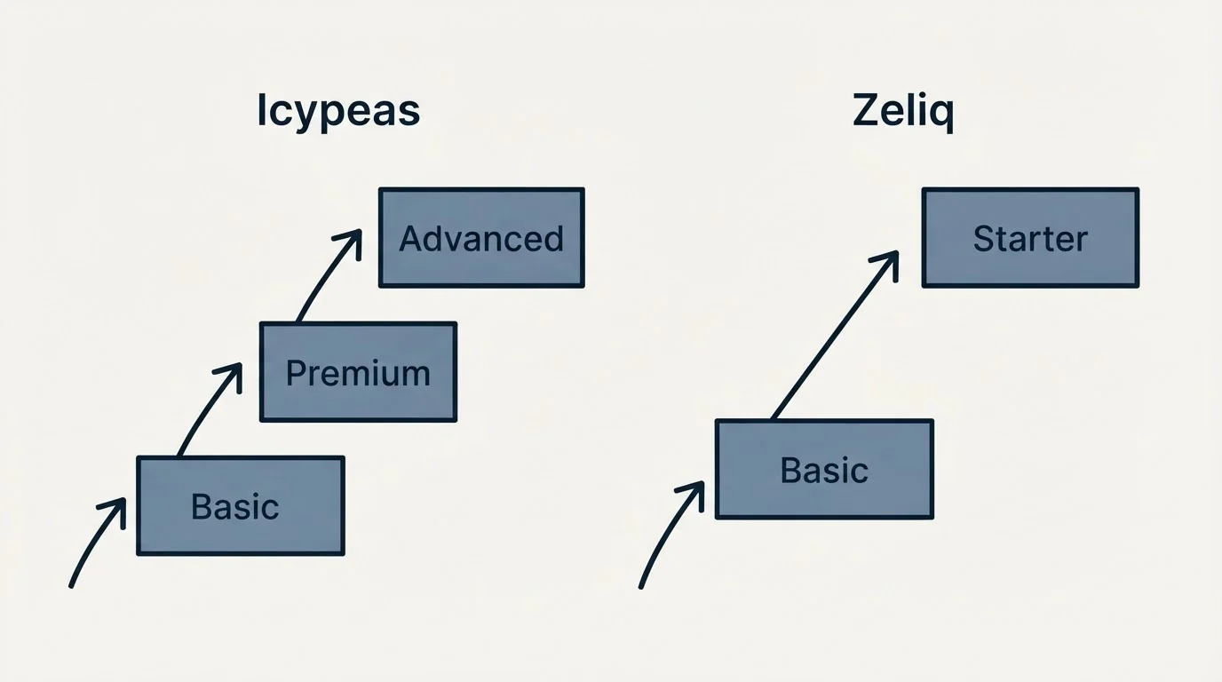 Pricing ladder: Pricing Comparison (Icypeas, Zeliq, Basic, Premium)