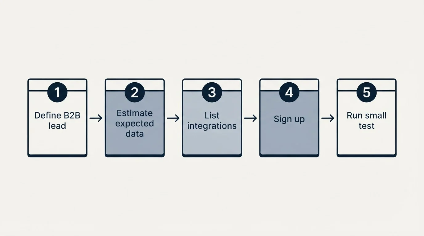 Step sequence: Getting Started Checklist (Define B2B lead, Estimate expected data, List integrations, Sign up)