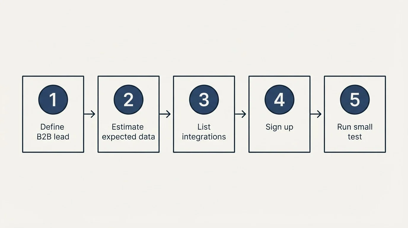 Step sequence: Getting Started Checklist (Define B2B lead, Estimate expected data, List integrations, Sign up)