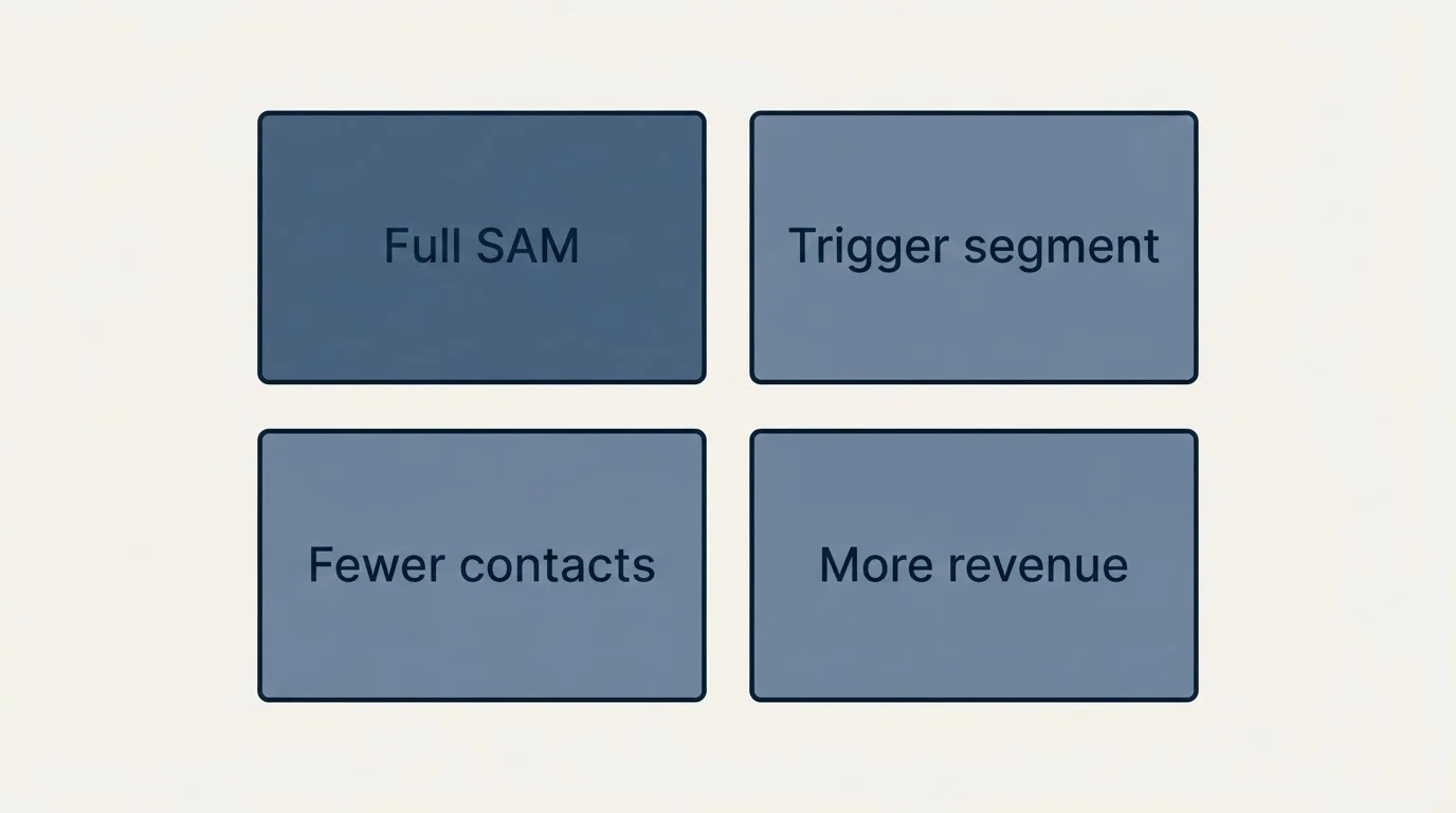 Schematic: The lever the math reveals (Full SAM, Trigger segment, Fewer contacts, More revenue)
