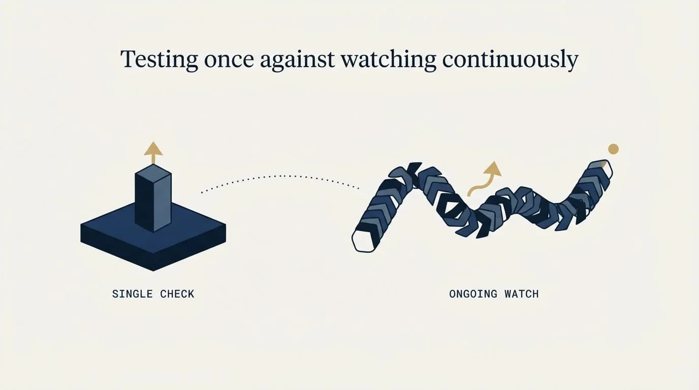 Section illustration: Testing once against watching continuously