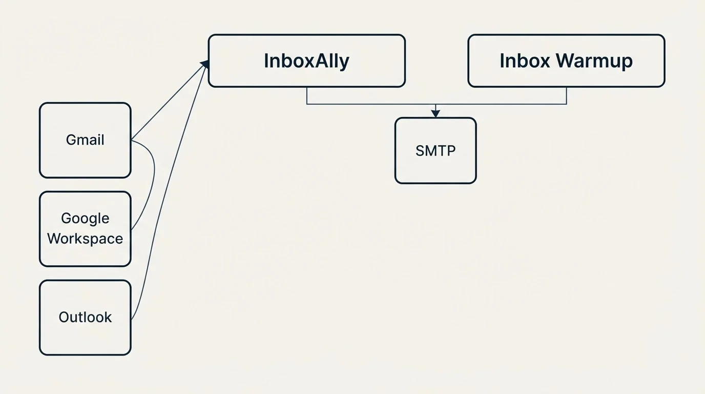 Integration grid: Integration Ecosystem (InboxAlly, Inbox Warmup, SMTP, Gmail)