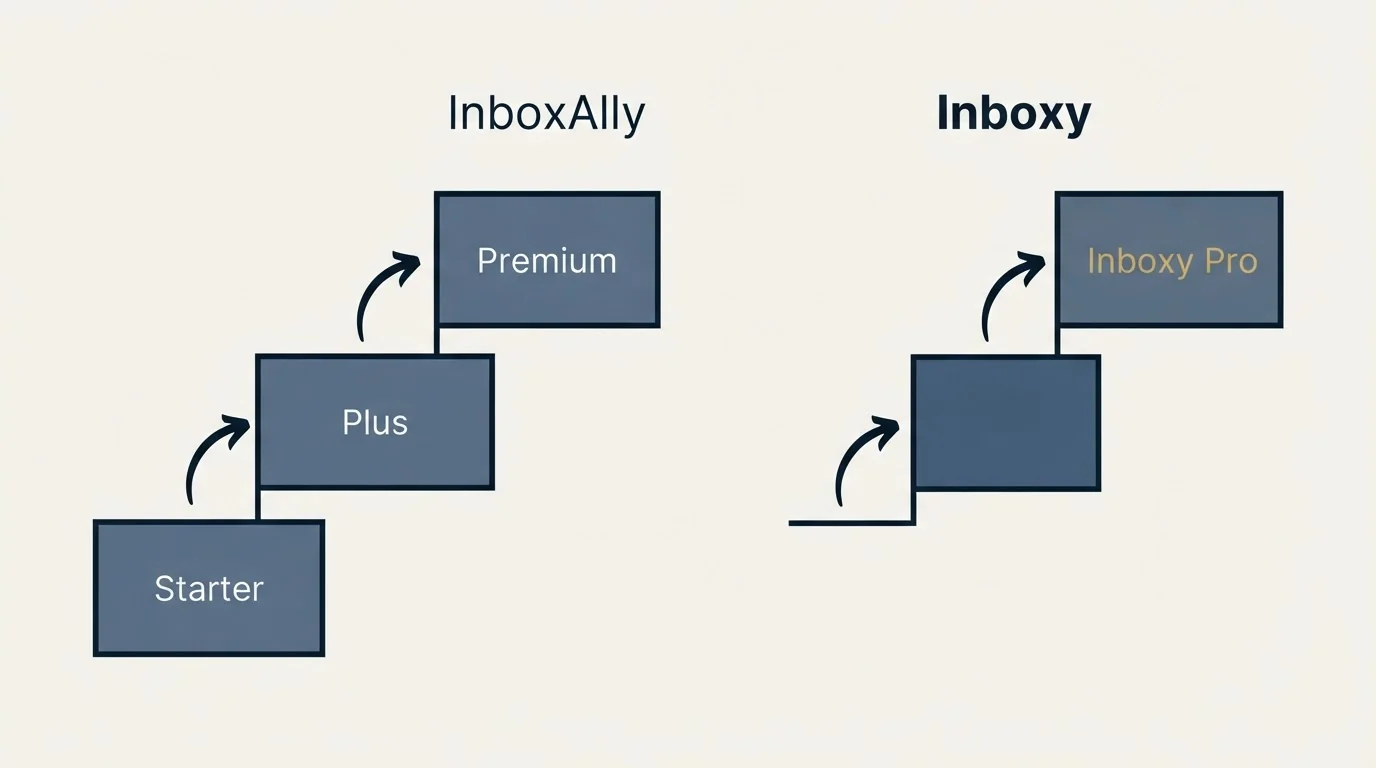 Pricing ladder: Pricing Comparison (InboxAlly, Inboxy, Starter, Inboxy Pro)