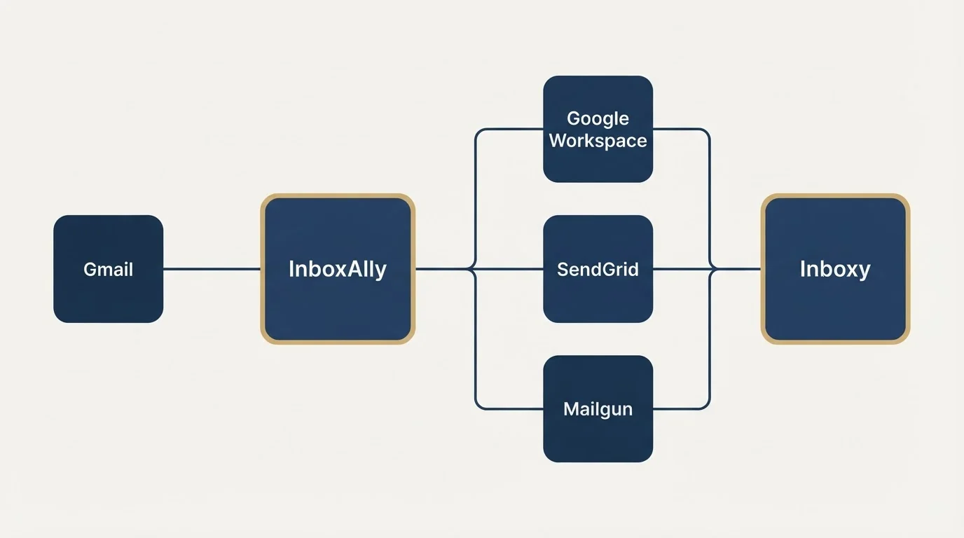 Integration flow: Integration Ecosystem (InboxAlly, Inboxy, Google Workspace, SendGrid)