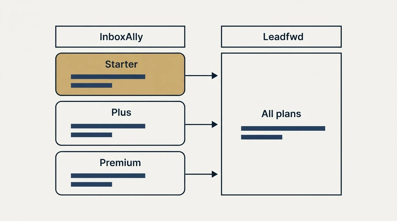 Pricing table: Pricing Comparison (InboxAlly, Leadfwd, Starter, All plans)