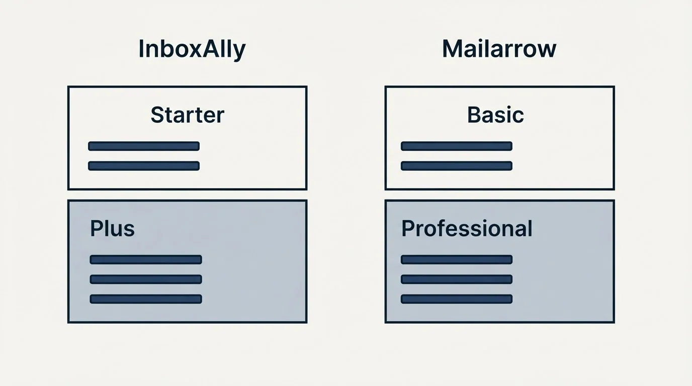 Pricing panels: Pricing Comparison (InboxAlly, Mailarrow, Starter, Basic)