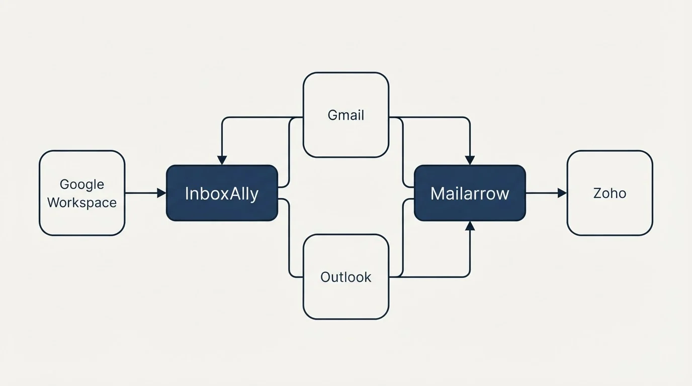Integration schematic: Integration Ecosystem (InboxAlly, Mailarrow, Gmail, Outlook)