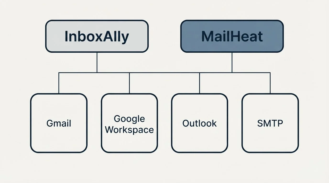 Integration grid: Integration Ecosystem (InboxAlly, MailHeat, Gmail, Google Workspace)