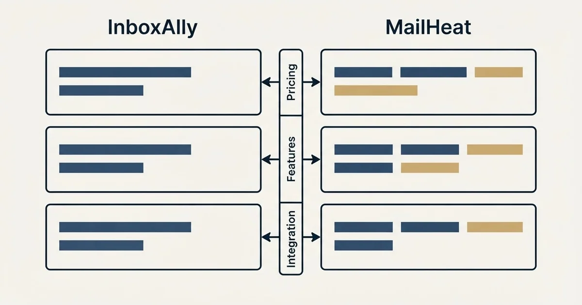 Comparison panel: InboxAlly vs MailHeat (Pricing, Features, Integration)