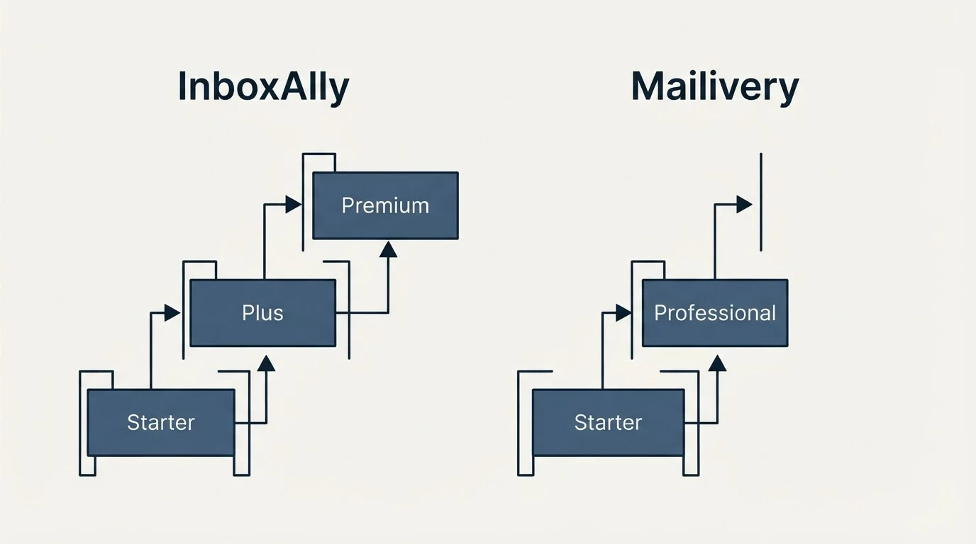 Pricing ladder: Pricing Comparison (InboxAlly, Mailivery, Starter, Plus)