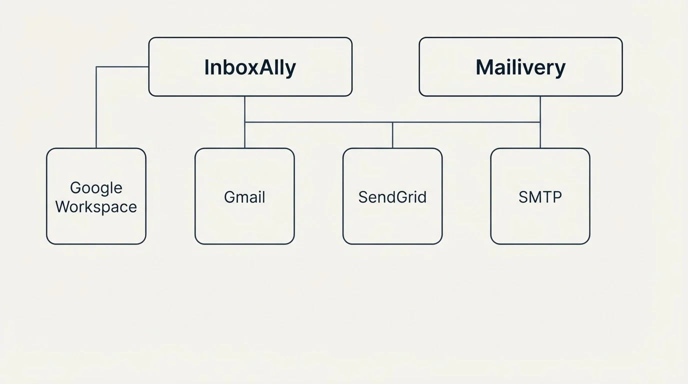 Integration grid: Integration Ecosystem (InboxAlly, Mailivery, Gmail, SendGrid)