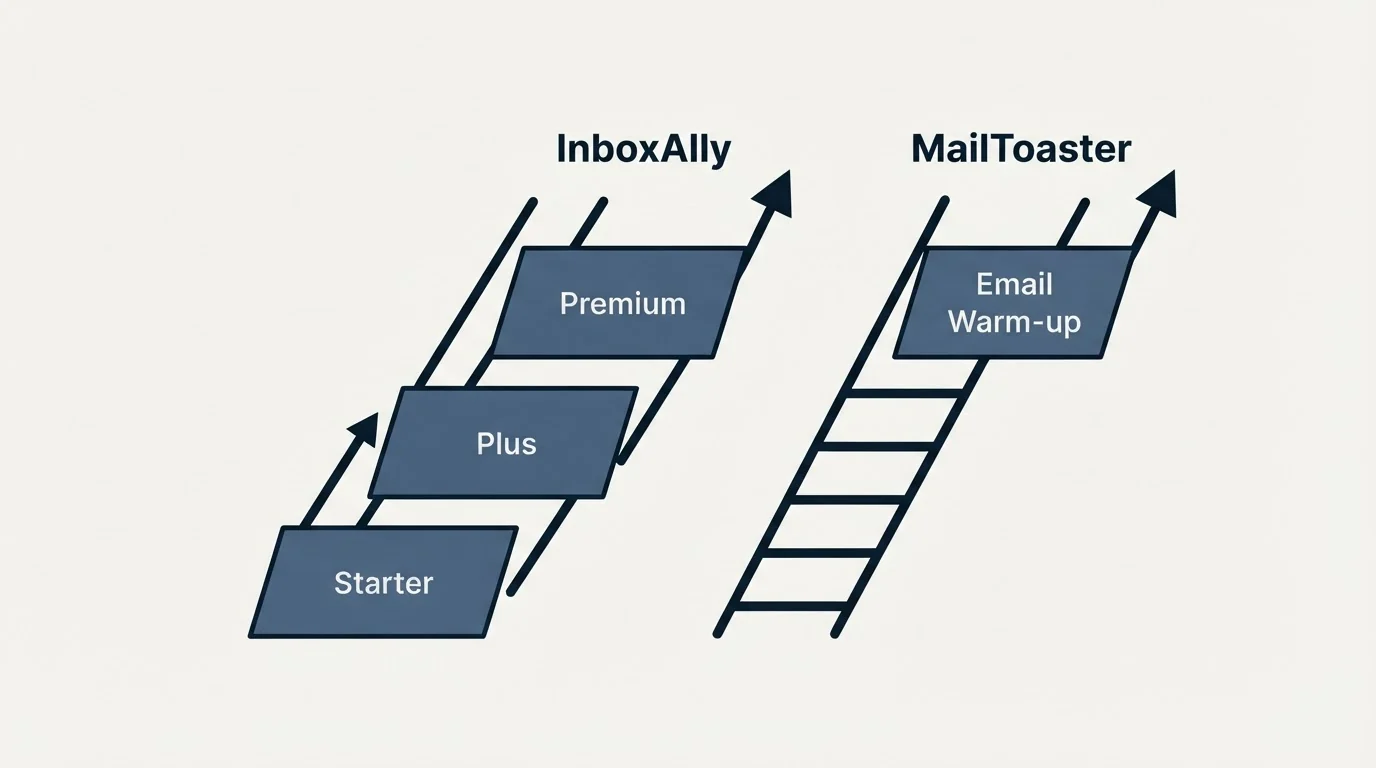 Pricing ladder: Pricing Comparison (InboxAlly, MailToaster, Starter, Email Warm-up)