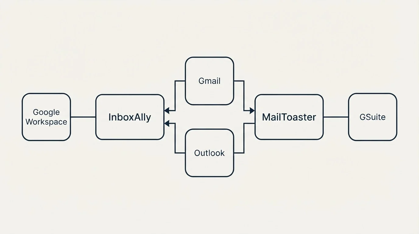 Integration flow: Integration Ecosystem (InboxAlly, MailToaster, Gmail, Outlook)