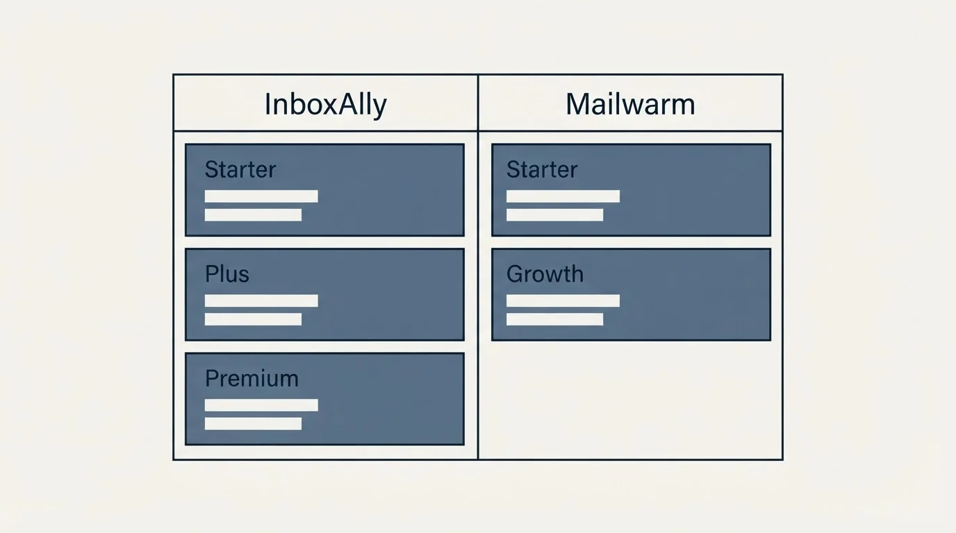 Pricing table: Pricing Comparison (InboxAlly, Mailwarm, Starter, Plus)