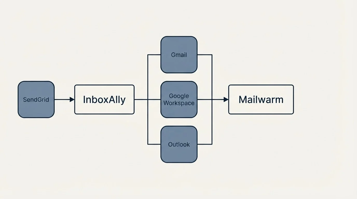 Integration flow: Integration Ecosystem (InboxAlly, Mailwarm, Gmail, Google Workspace)