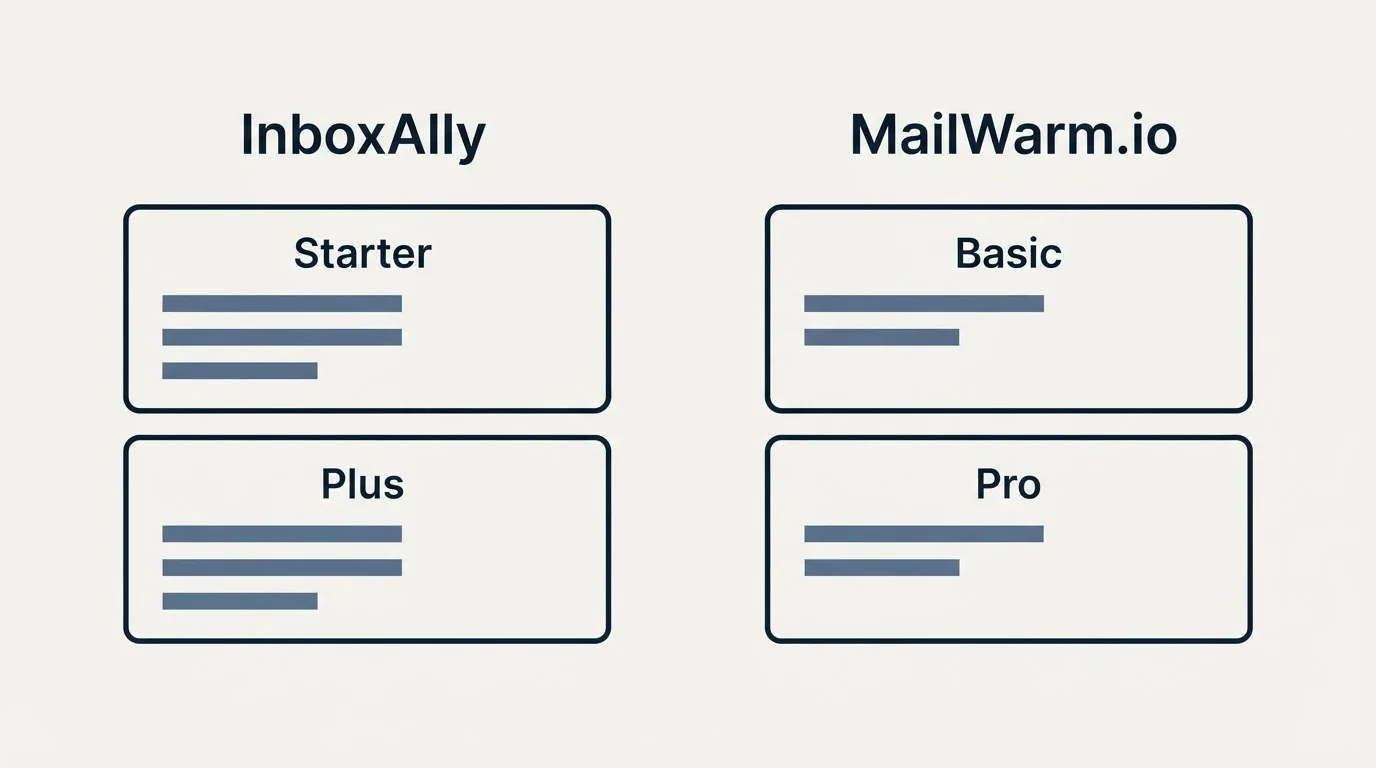 Pricing panels: Pricing Comparison (InboxAlly, MailWarm.io, Starter, Basic)
