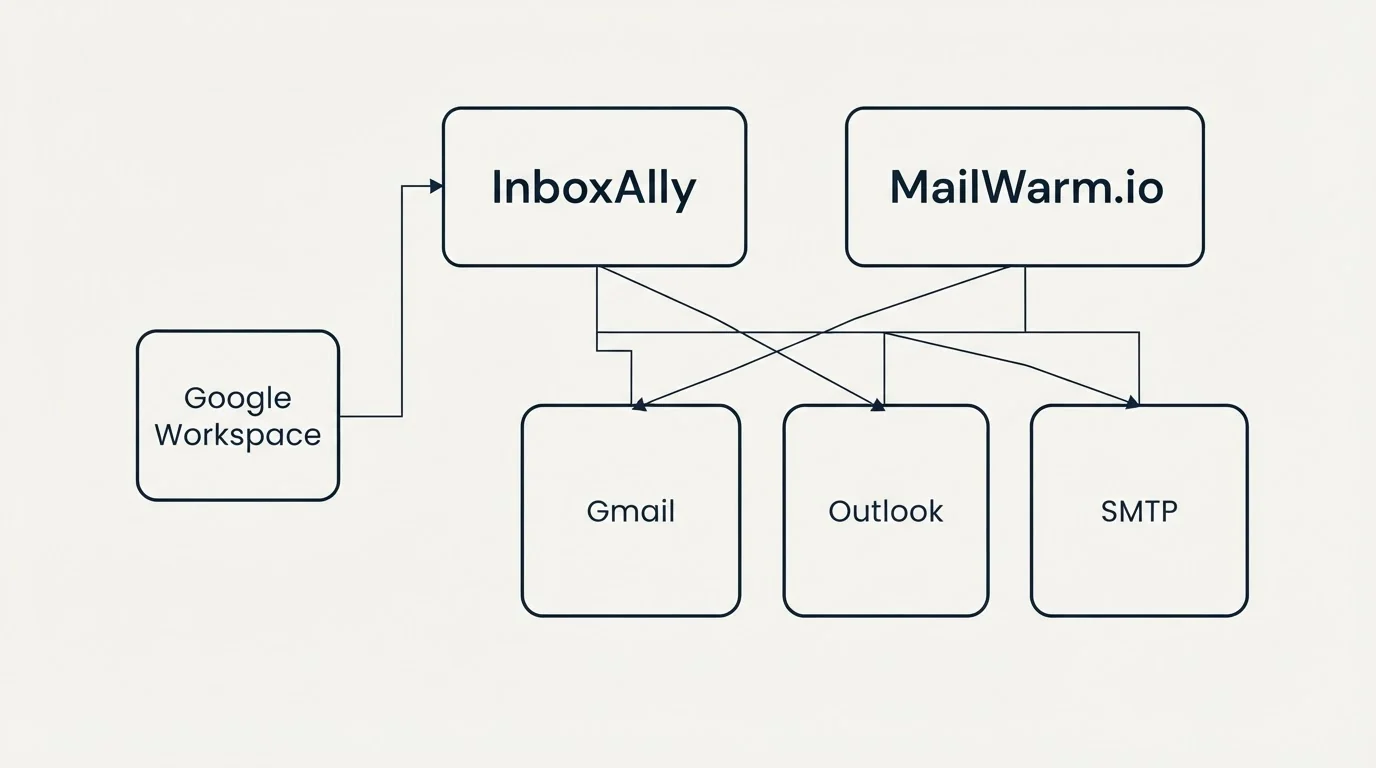 Integration grid: Integration Ecosystem (InboxAlly, MailWarm.io, Gmail, Outlook)