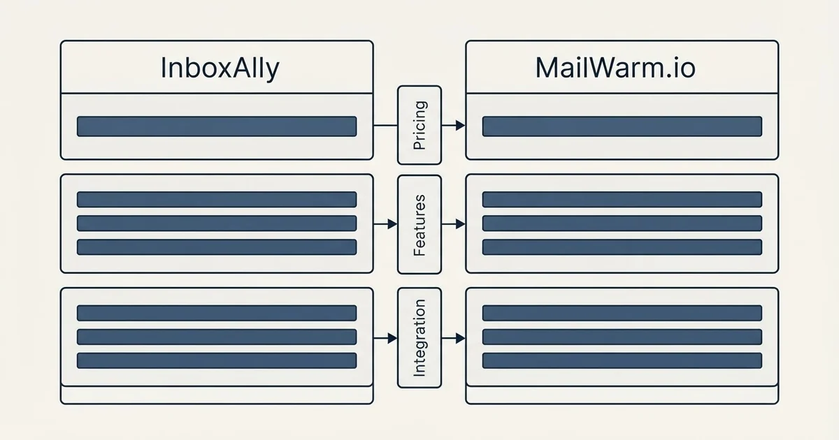 Comparison panel: InboxAlly vs MailWarm.io (Pricing, Features, Integration)