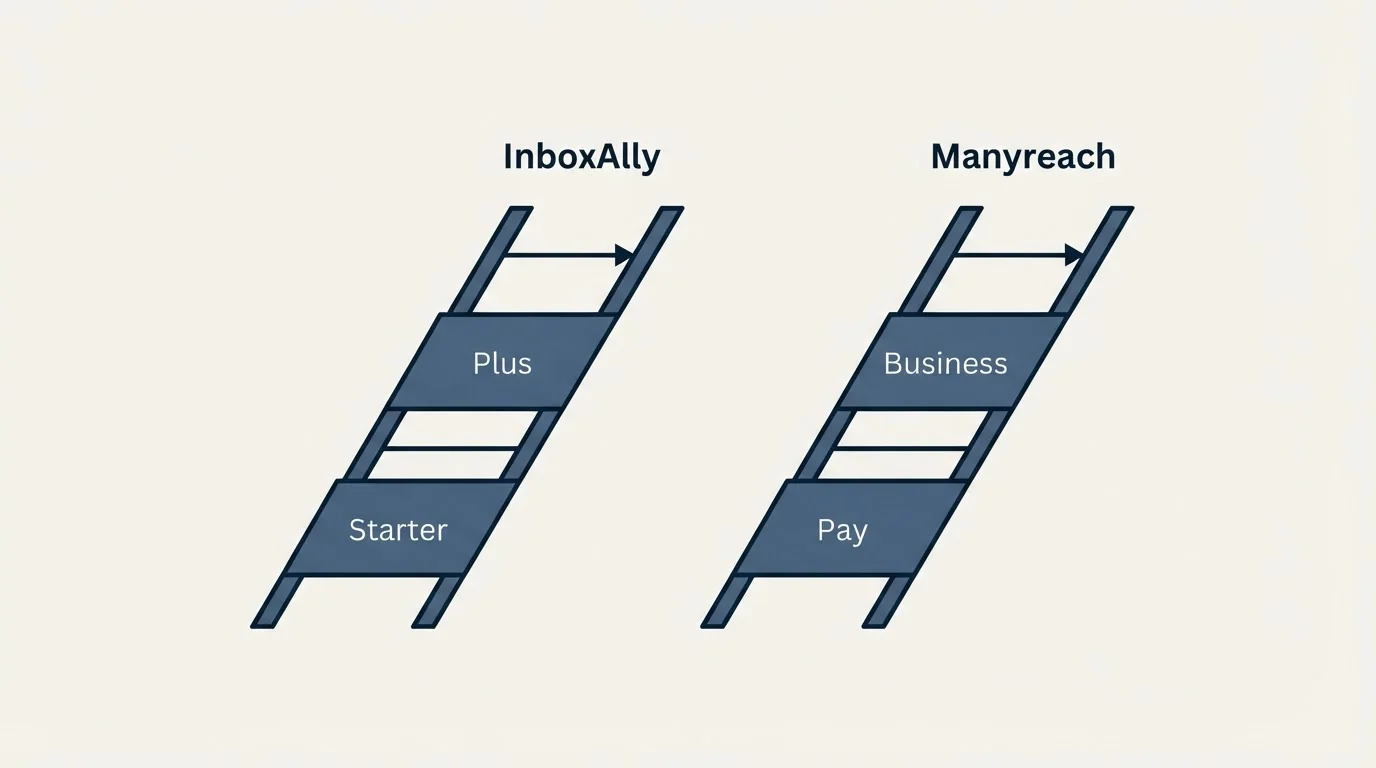 Pricing ladder: Pricing Comparison (InboxAlly, Manyreach, Starter, Pay)