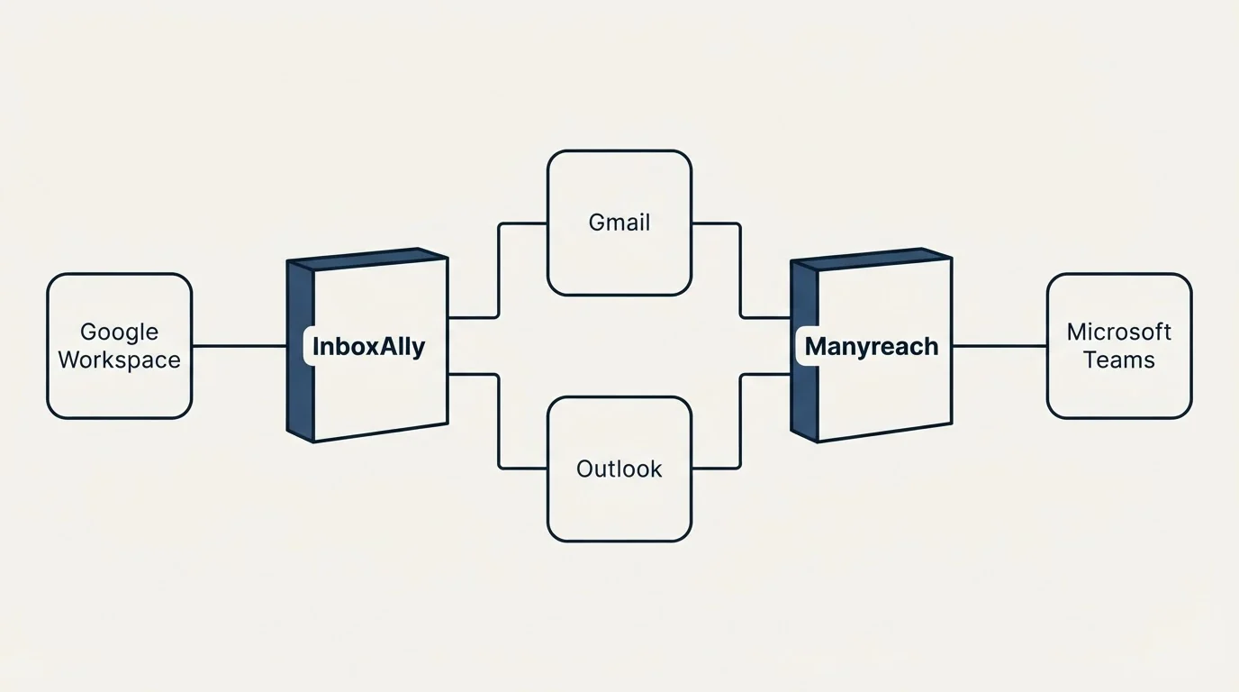 Integration flow: Integration Ecosystem (InboxAlly, Manyreach, Gmail, Outlook)