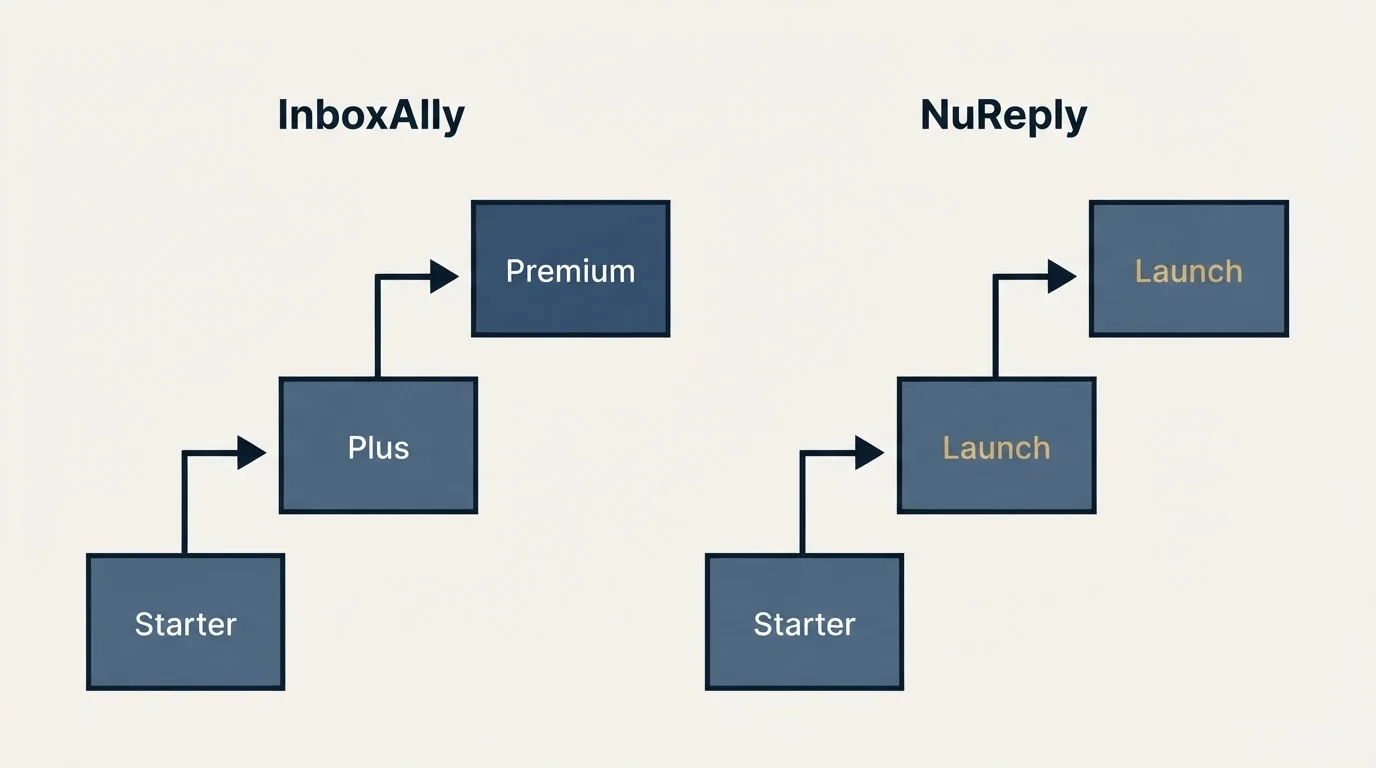 Pricing ladder: Pricing Comparison (InboxAlly, NuReply, Starter, Plus)