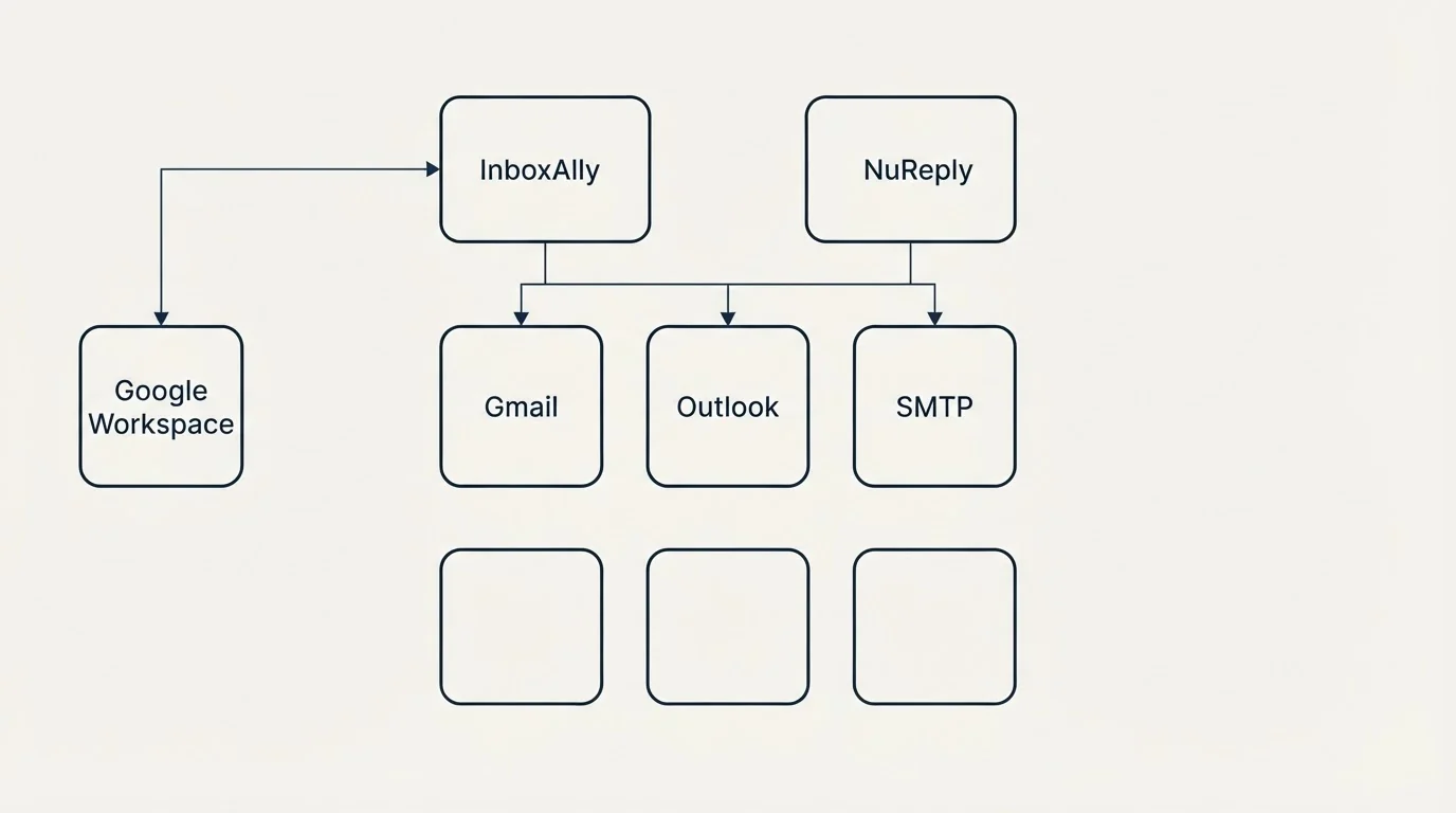 Integration grid: Integration Ecosystem (InboxAlly, NuReply, Gmail, Outlook)