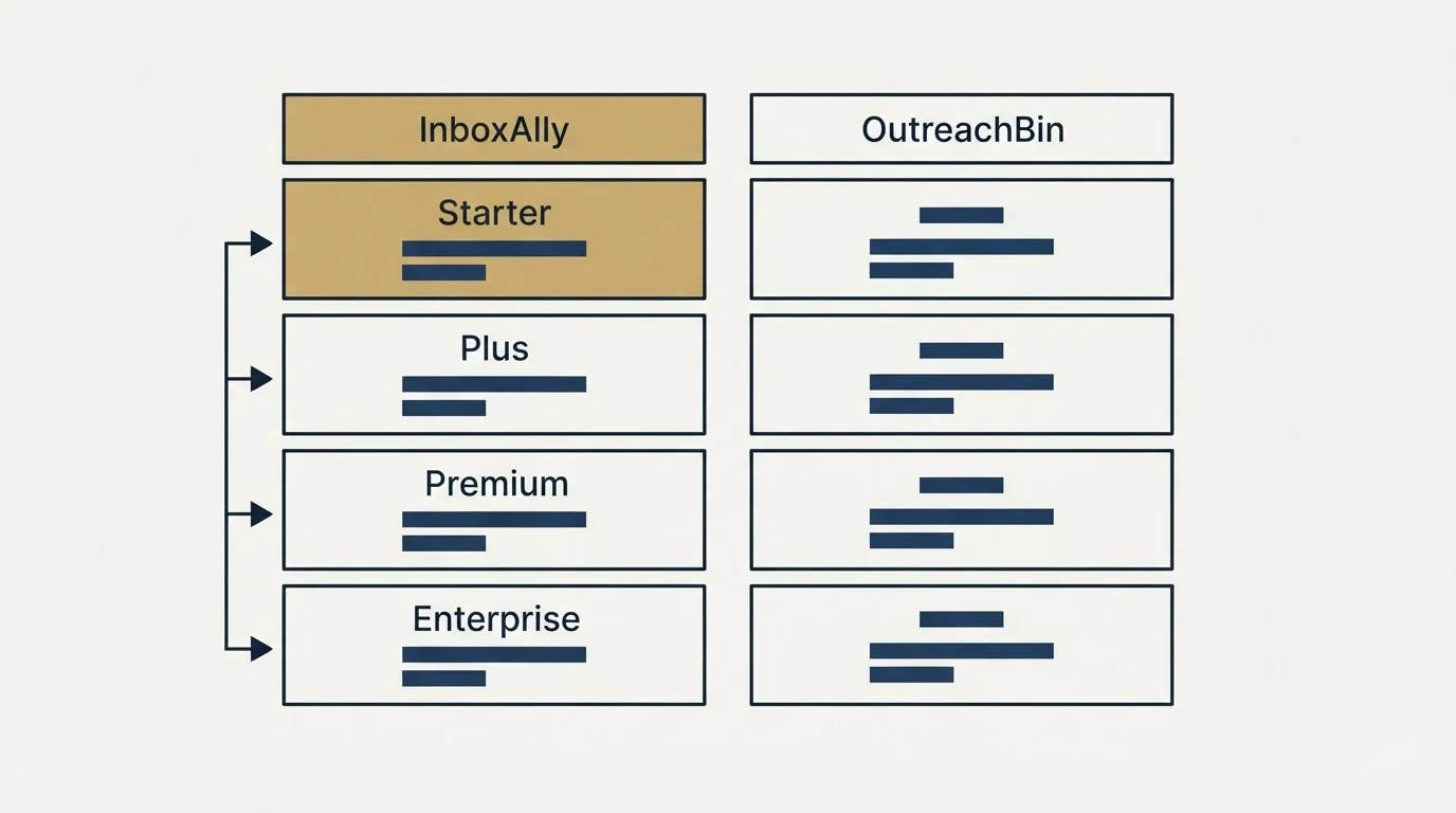Pricing table: Pricing Comparison (InboxAlly, OutreachBin, Starter, Plus)