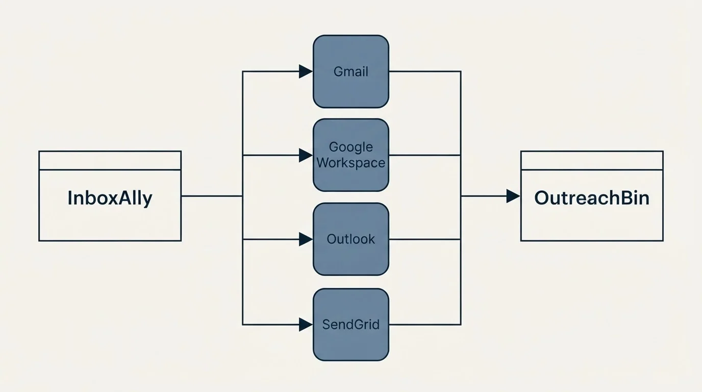 Integration flow: Integration Ecosystem (InboxAlly, OutreachBin, Gmail, Google Workspace)