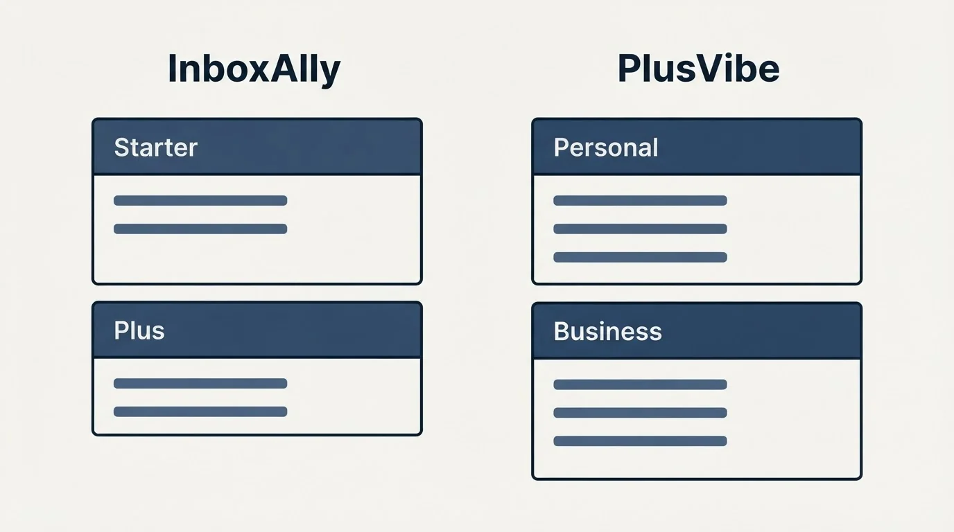Pricing panels: Pricing Comparison (InboxAlly, PlusVibe, Starter, Personal)