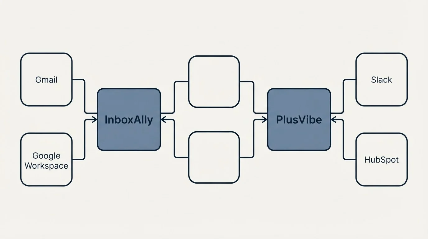 Integration schematic: Integration Ecosystem (InboxAlly, PlusVibe, Gmail, Slack)